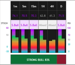 MTF RSI + Stochastic